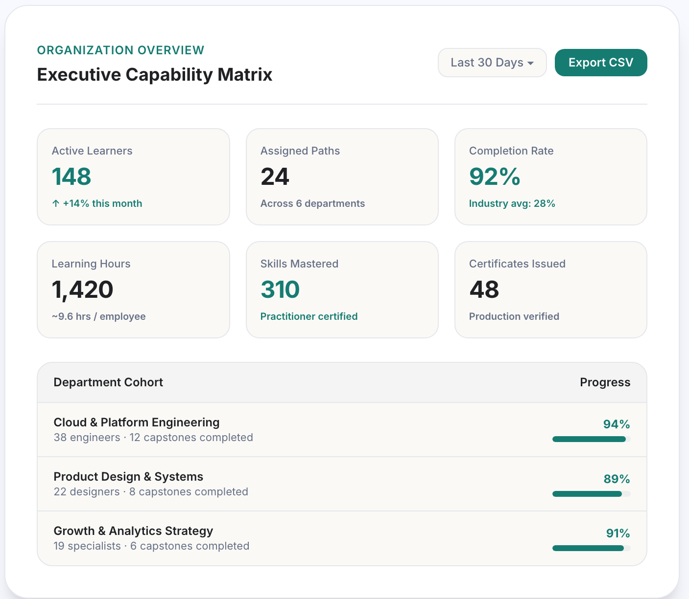 Executive Capability Matrix dashboard showing active learners, completion rates, and department cohorts