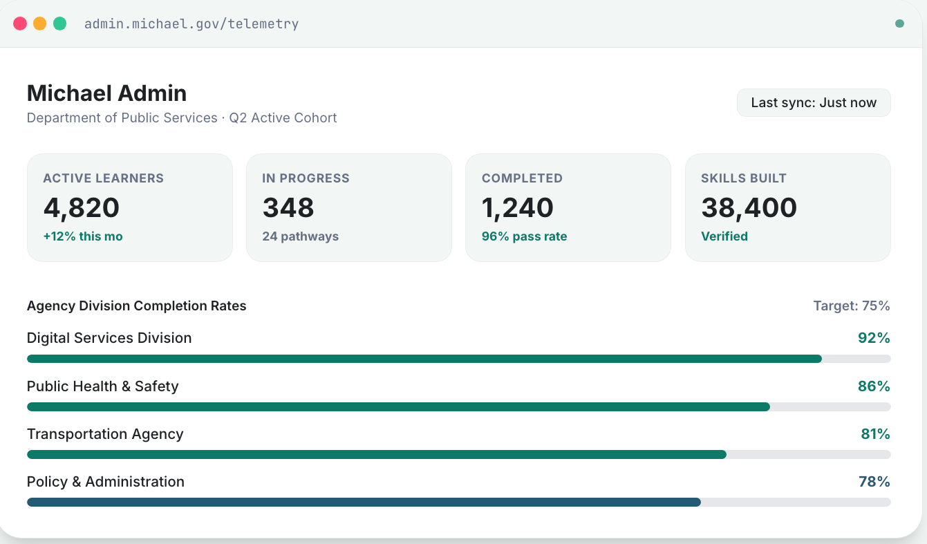 Workforce intelligence telemetry dashboard showing active learners and completion rates